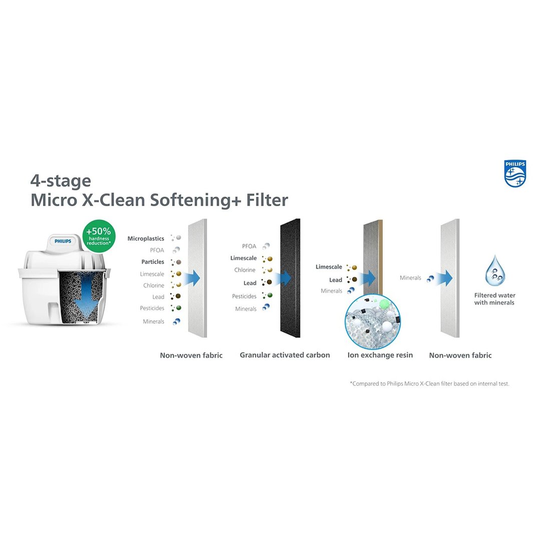 Philips Softening+ filters (150L, 3 pack) AWP230P3/31